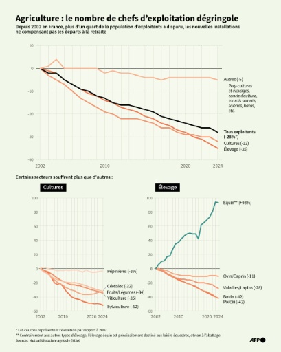 Agriculture&nbsp;: le nombre de chefs d'exploitation dégringole en France