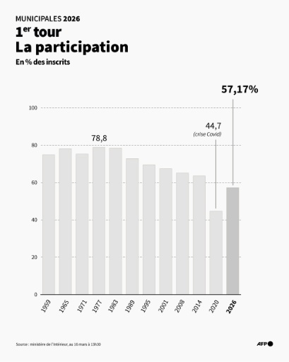 Participation au 1er tour des élections municipales