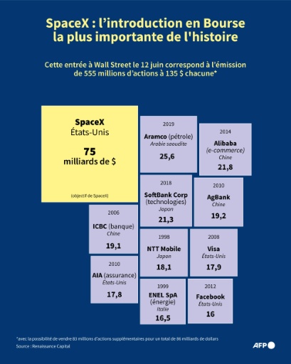 Infographie comparant les dix plus importantes introductions en Bourse de l'histoire à l'objectif de 75 milliards de dollars de SpaceX