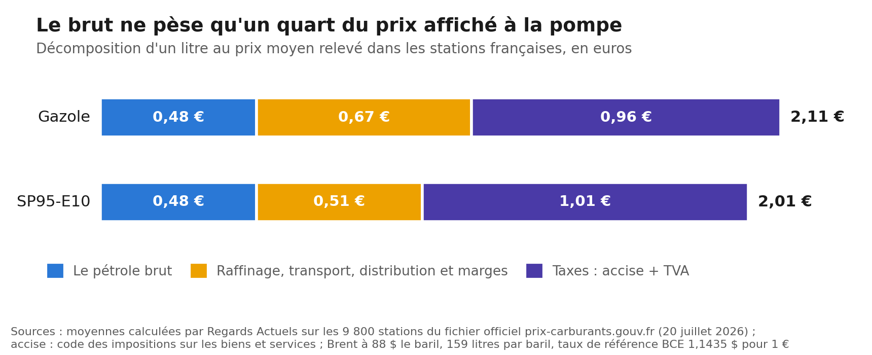 Graphique de décomposition du prix d'un litre de gazole et de SP95-E10 entre pétrole brut, raffinage et distribution, et taxes