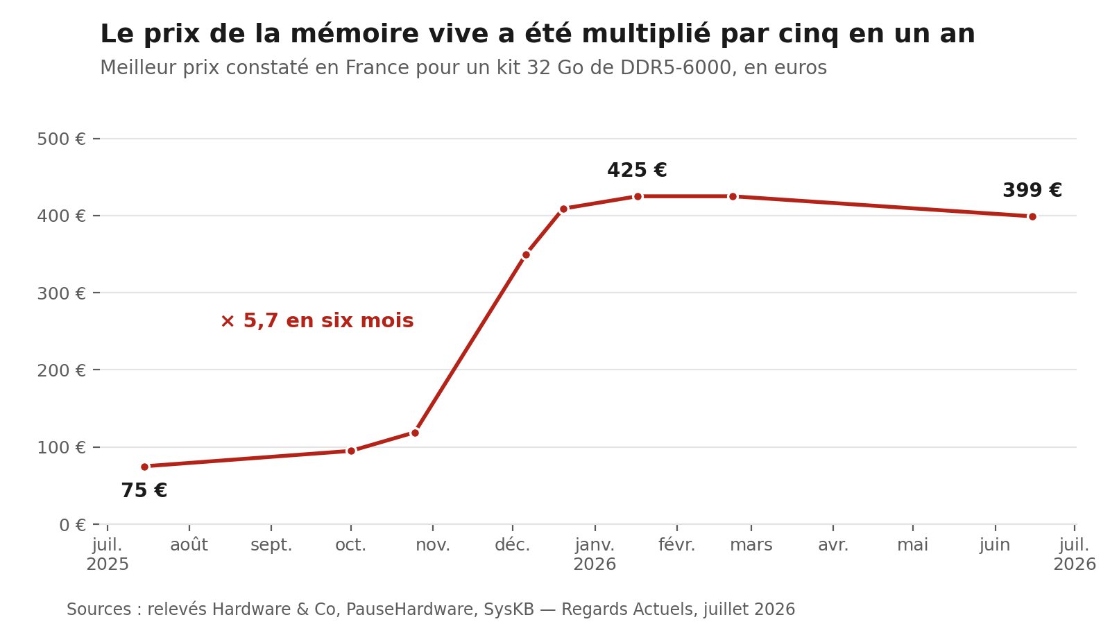 Courbe du meilleur prix constate en France pour un kit de 32 Go de memoire vive DDR5, de 75 a 425 euros