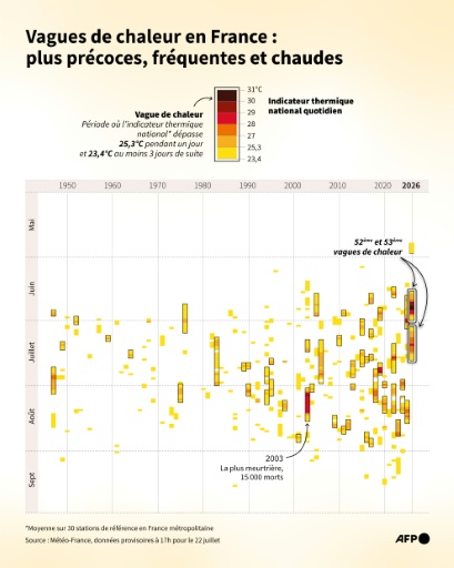 Infographie des 53 vagues de chaleur mesurées en France depuis 1947, par mois et par intensité